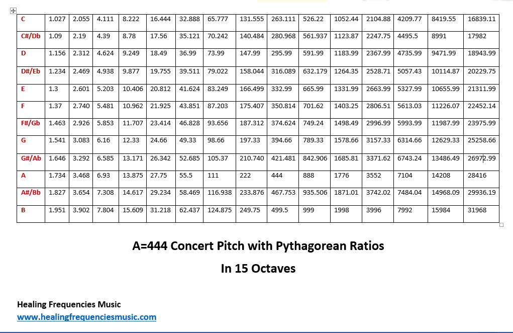 Concert Pitch Conversion Chart