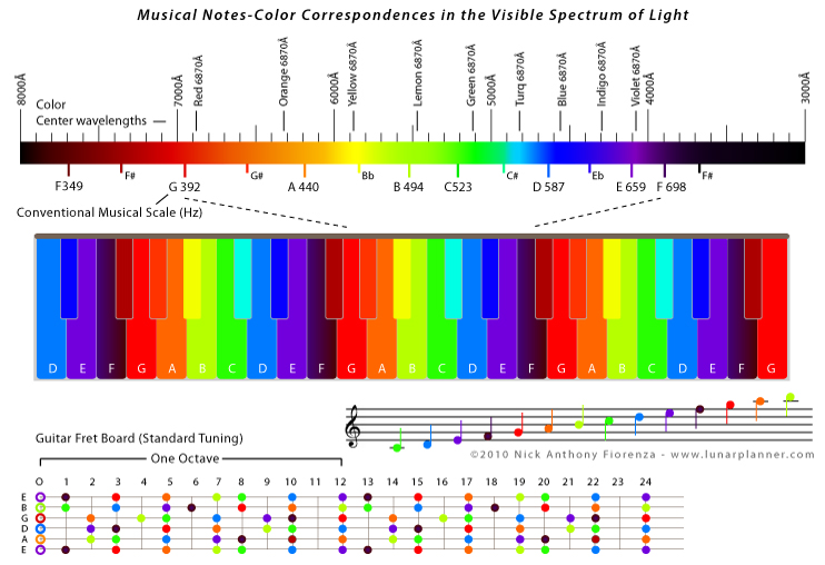 Colors and Musical Frequencies