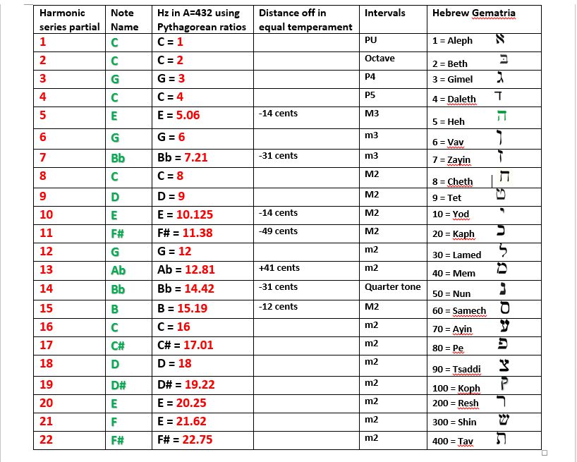 Harmonic Series and Gematria - Healing Frequencies Music